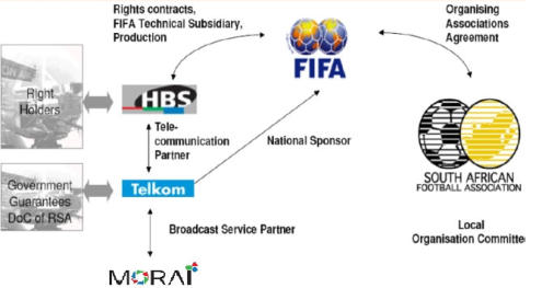 2010 Fifa World Cup Diagram